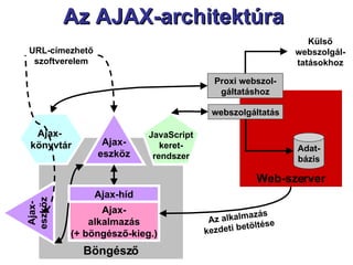 Az AJAX-architektúra  Böngésző Web-szerver JavaScript keret- rendszer Adat- bázis webszolgáltatás Ajax- alkalmazás (+ böngésző-kieg.) Az alkalmazás kezdeti betöltése Proxi webszol- gáltatáshoz Külső webszolgál-tatásokhoz Ajax-  könyvtár Ajax- eszköz Ajax- eszköz URL-címezhető szoftverelem Ajax-híd 