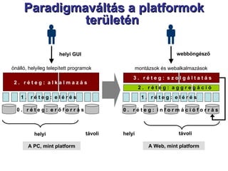 Paradigmaváltás a platformok területén  0 .  r é t e g :  e r ő f o r r á s 1 .  r é t e g :  e l é r é s 2 .  r é t e g :  a l k a l m a z á s helyi távoli A PC, mint platform önálló, helyileg telepített programok helyi GUI 0 .  r é t e g :  i n f o r m á c i ó f o r r á s 1 .  r é t e g :  e l é r é s 2 .  r é t e g :  a g g r e g á c i ó 3 .  r é t e g :  s z o l g á l t a t á s helyi távoli A Web, mint platform montázsok és webalkalmazások webböngésző 