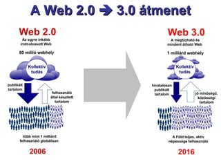 A Web 2.0    3.0 átmenet publikált tartalom felhasználó által készített tartalom több mint 1 milliárd felhasználó globálisan  2006 Web 2.0 Az egyre inkább  írott-olvasott Web  80 millió webhely  Kollektív  tudás hivatalosan publikált tartalom jó minőségű, közösségi tartalom A Föld teljes, aktív népessége felhasználó  2016 Web 3.0 A megbízható és mindent átható Web  1 milliárd webhely  Kollektív  tudás 