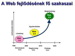 A Web fejlődésének fő szakaszai  1990 2000 2010 2020 webhasználat mértéke Web  1.0 Álmodozások kora Lehetőség Web  2.0 Nagykorúság kora Együttműködés Web  3.0 Érettség kora Megbízhatóság 