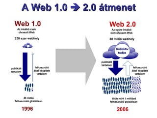 A Web 1.0    2.0 átmenet publikált tartalom felhasználó által készített tartalom több mint 1 milliárd felhasználó globálisan  2006 Web 2.0 Az egyre inkább  írott-olvasott Web  80 millió webhely  Kollektív  tudás Web 1.0 Az inkább csak  olvasott Web  250 ezer webhely  45 millió  felhasználó globálisan  1996 publikált tartalom felhasználó által készített tartalom 
