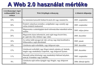 A Web 2.0 használat mértéke 2006. február-április Létrehozta saját online újságját vagy blogját, vagy dolgozott  rajta. 8% 2005. szeptember Használt online közösségi vagy munkahelyi hálózati helyeket,  mint pl. Friendster vagy Linkedln 11% 2005. december Létrehozott weboldalt vagy blogot mások számára, pl. barátok,  magán vagy munkahelyi csoportok, vagy dolgozott ilyenen. 13% 2005. december Létrehozta saját weboldalát, vagy dolgozott rajta. 14% 2005. január Az online talált anyagot (pl. dal, szöveg vagy kép) kombinálva  felhasználta a saját alkotásánál. 18% 2005. december Megosztott olyan információt, amit saját maga hozott létre,  pl. saját mű, fotó, történet vagy videó. 26% 2005. május-június Megosztotta a számítógépén tárolt információkat másokkal online  módon. 27% 2005. szeptember Értekelt valamilyen terméket, szolgáltatást vagy személy egy  online értekelő rendszerrel. 30% 2005. szeptember Az interneten keresztül fotókat hívatott elő vagy mutatott be. 34% A felmérés időpontja Web 2.0-jellegű evékenység A tevékenységet végző webhasználók %-os  aránya 
