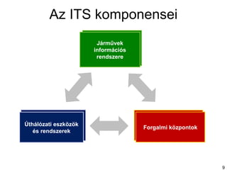 Az ITS komponensei Jármű Útfelügyeleti rendszer Forgalom-irányító rendszer Járművek információs rendszere Úthálózati eszközök és rendszerek Forgalmi központok 