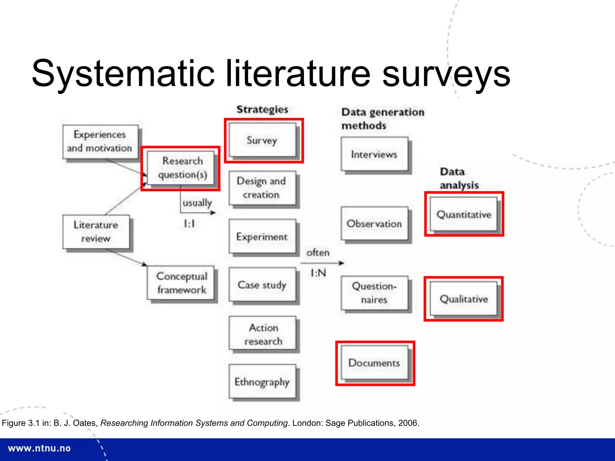 Figure 3.1 in: B. J. Oates, Researching Information Systems and Computing. London: Sage Publications, 2006.
Systematic literature surveys
 