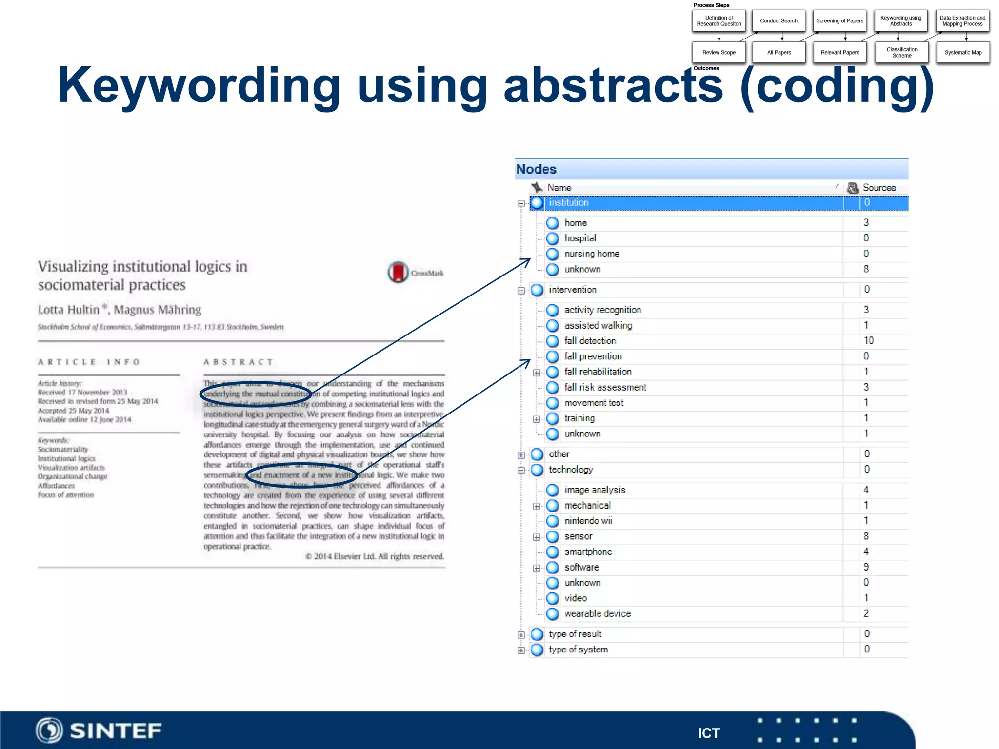 ICT
Keywording using abstracts (coding)
 