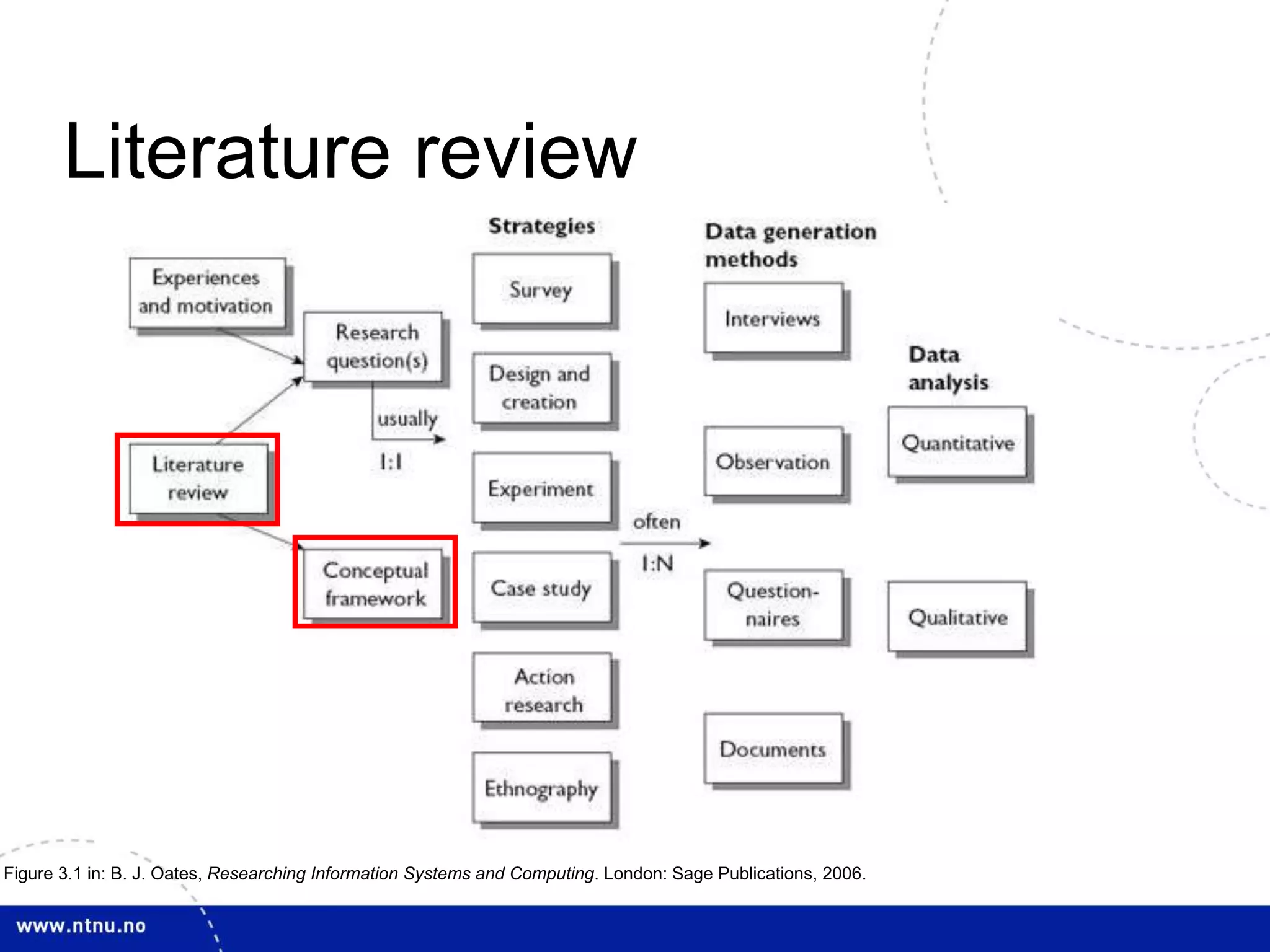 Figure 3.1 in: B. J. Oates, Researching Information Systems and Computing. London: Sage Publications, 2006.
Literature review
 