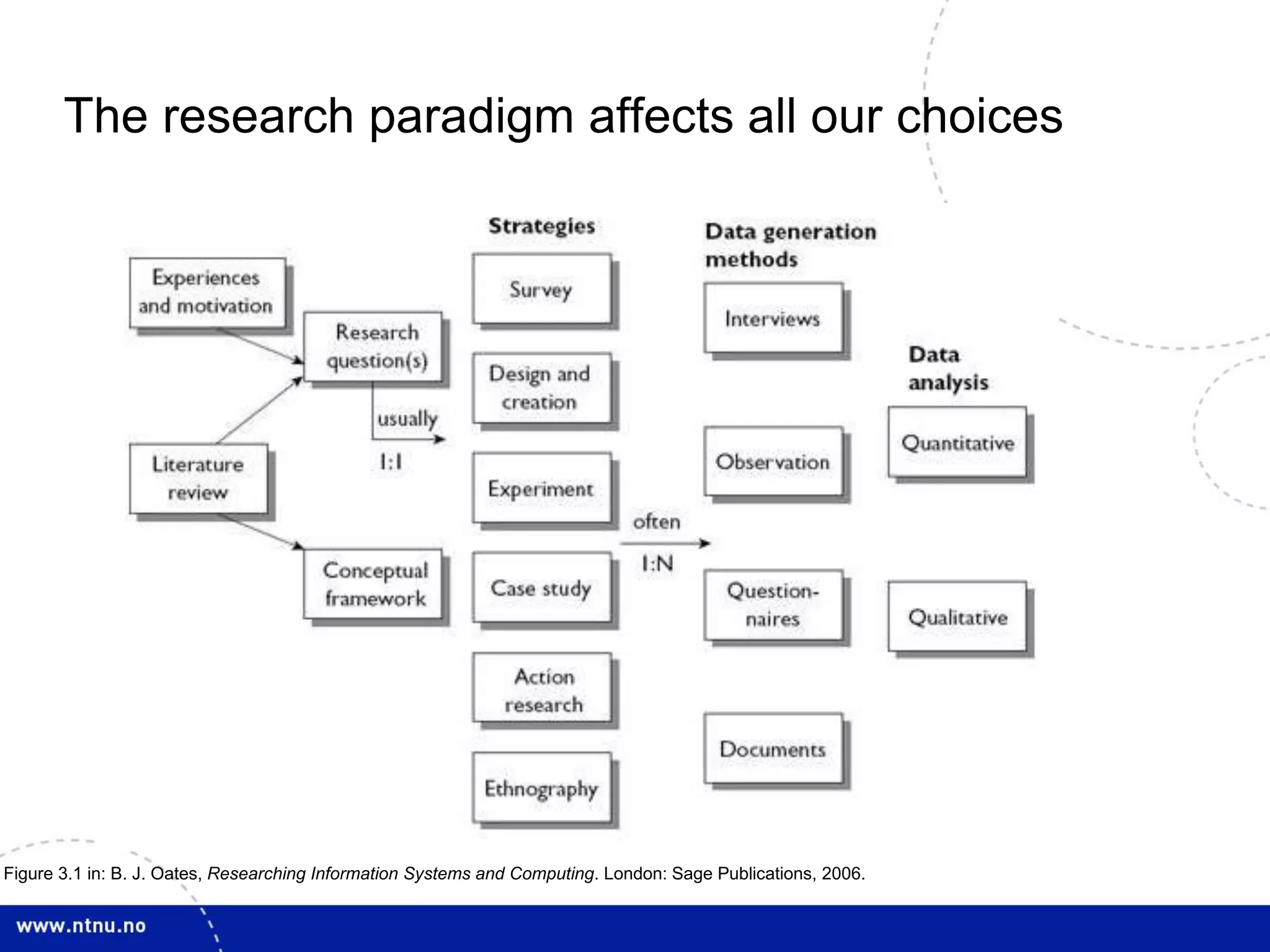 The research paradigm affects all our choices 
Figure 3.1 in: B. J. Oates, Researching Information Systems and Computing. London: Sage Publications, 2006. 
 
