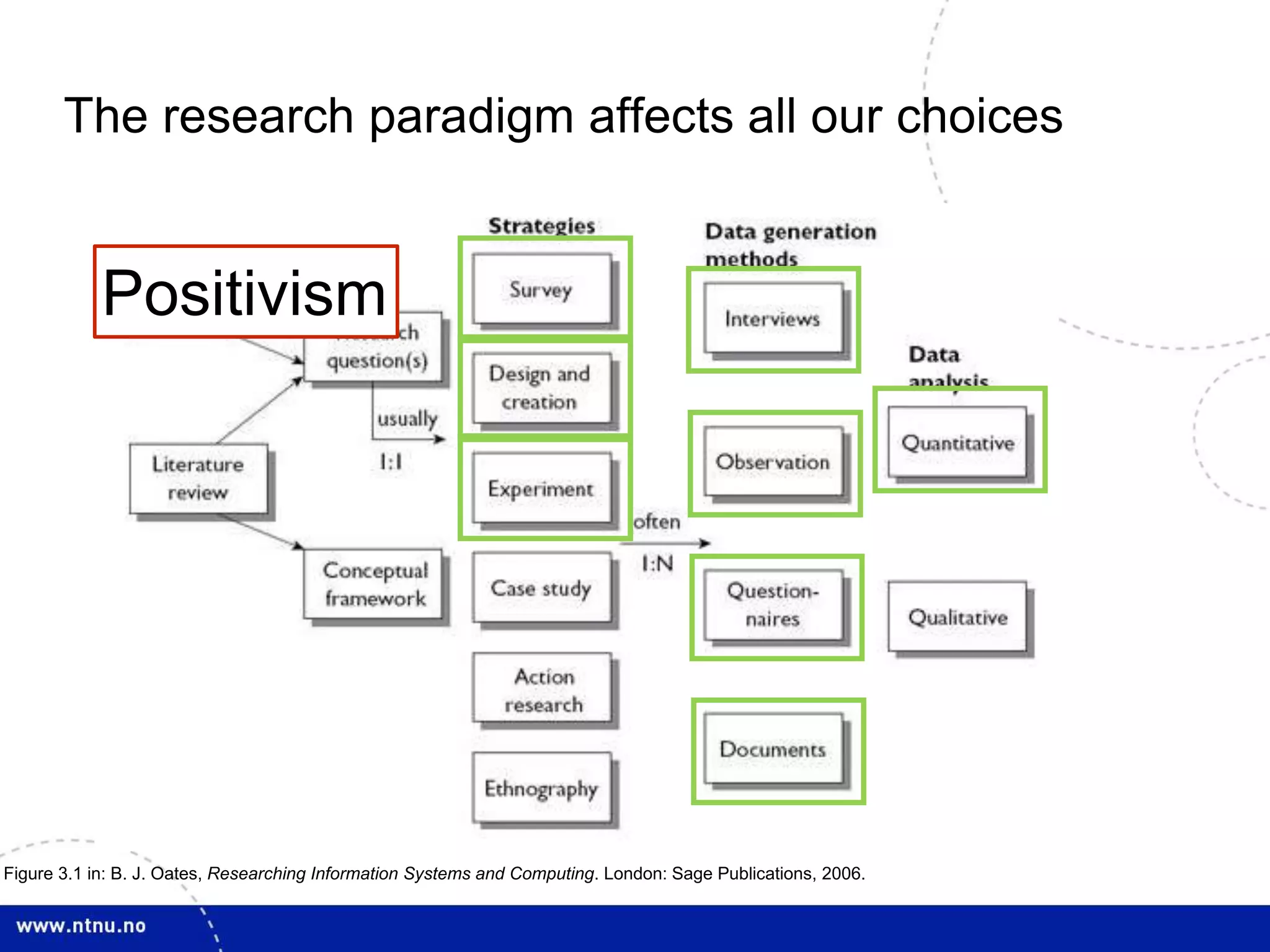 The research paradigm affects all our choices 
Positivism 
Figure 3.1 in: B. J. Oates, Researching Information Systems and Computing. London: Sage Publications, 2006. 
 