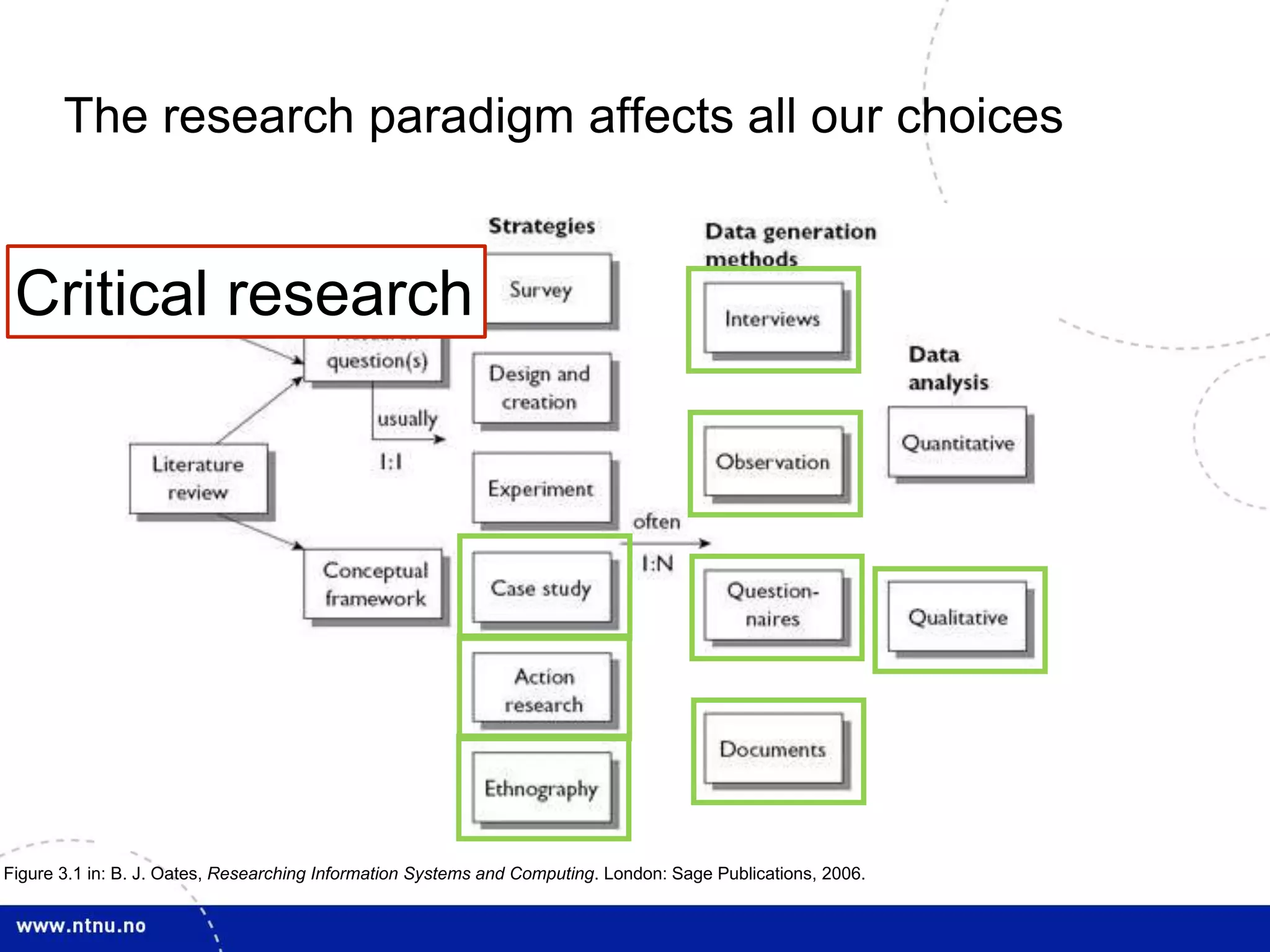 The research paradigm affects all our choices 
Critical research 
Figure 3.1 in: B. J. Oates, Researching Information Systems and Computing. London: Sage Publications, 2006. 
 