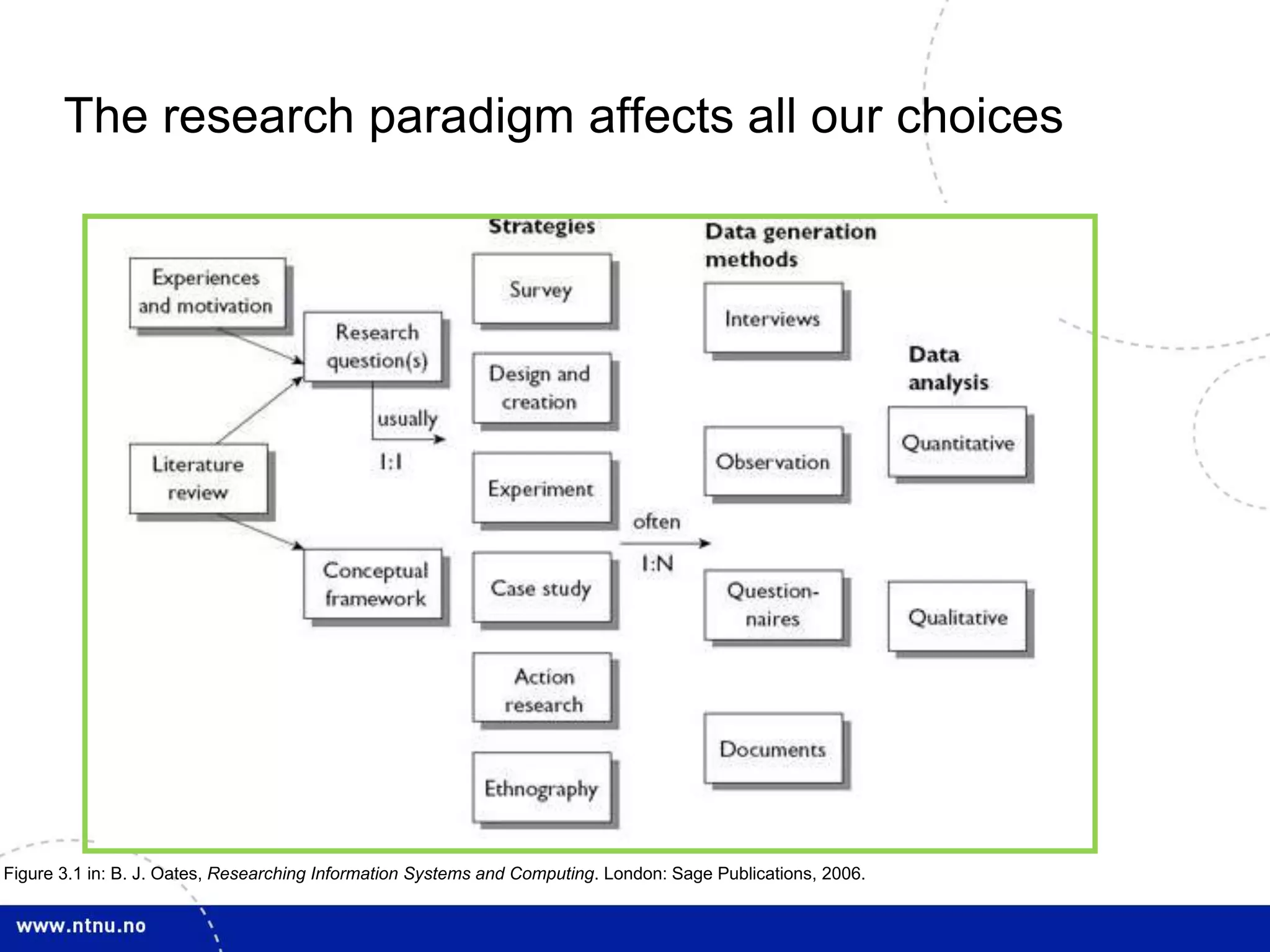The research paradigm affects all our choices 
Figure 3.1 in: B. J. Oates, Researching Information Systems and Computing. London: Sage Publications, 2006. 
 
