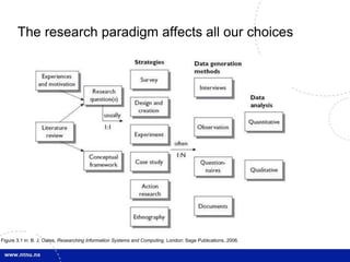 The research paradigm affects all our choices 
Figure 3.1 in: B. J. Oates, Researching Information Systems and Computing. London: Sage Publications, 2006. 
 