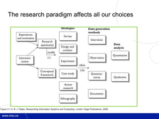 The research paradigm affects all our choices 
Figure 3.1 in: B. J. Oates, Researching Information Systems and Computing. London: Sage Publications, 2006. 
 