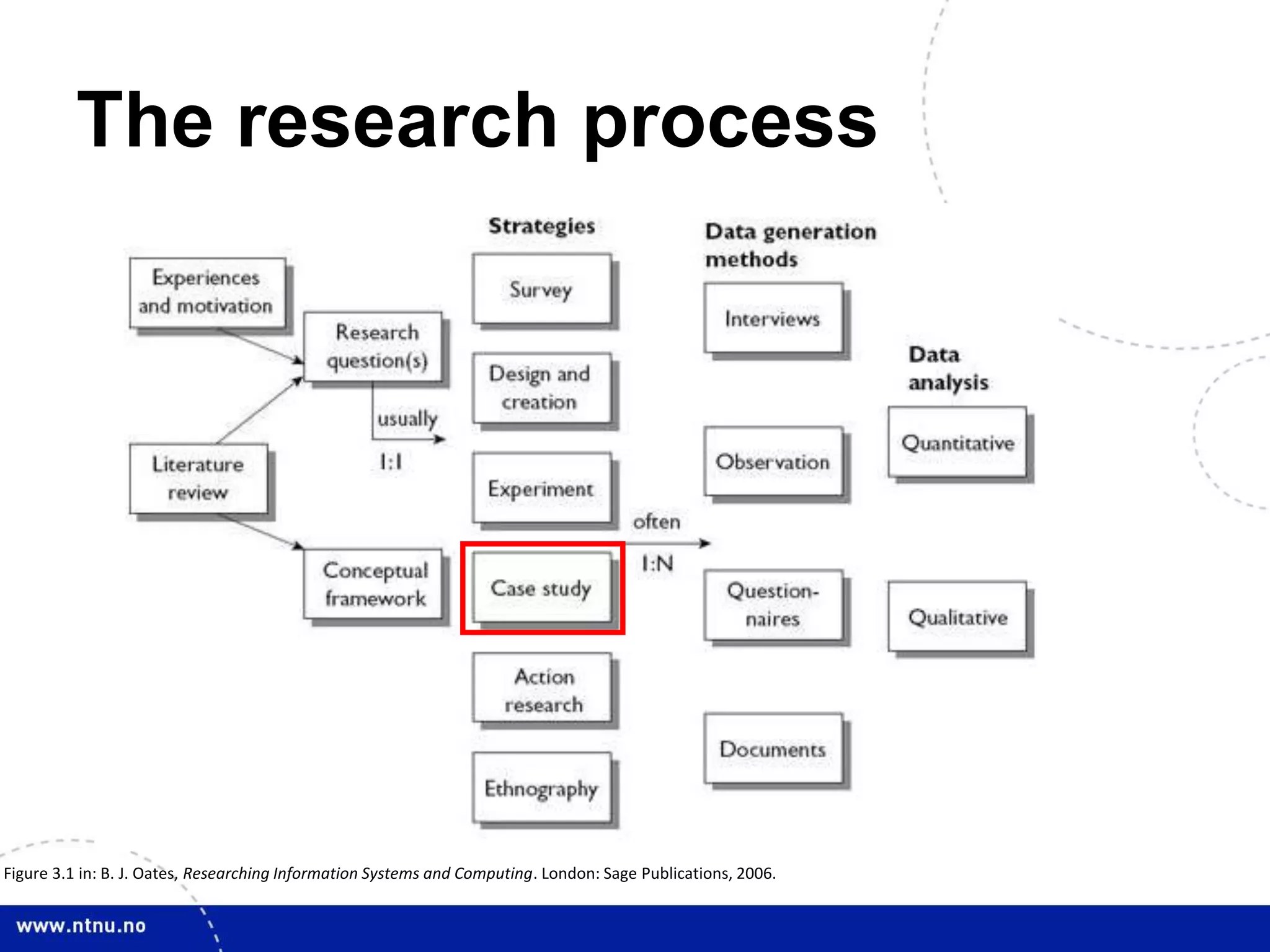 Figure 3.1 in: B. J. Oates, Researching Information Systems and Computing. London: Sage Publications, 2006.
The research process
 