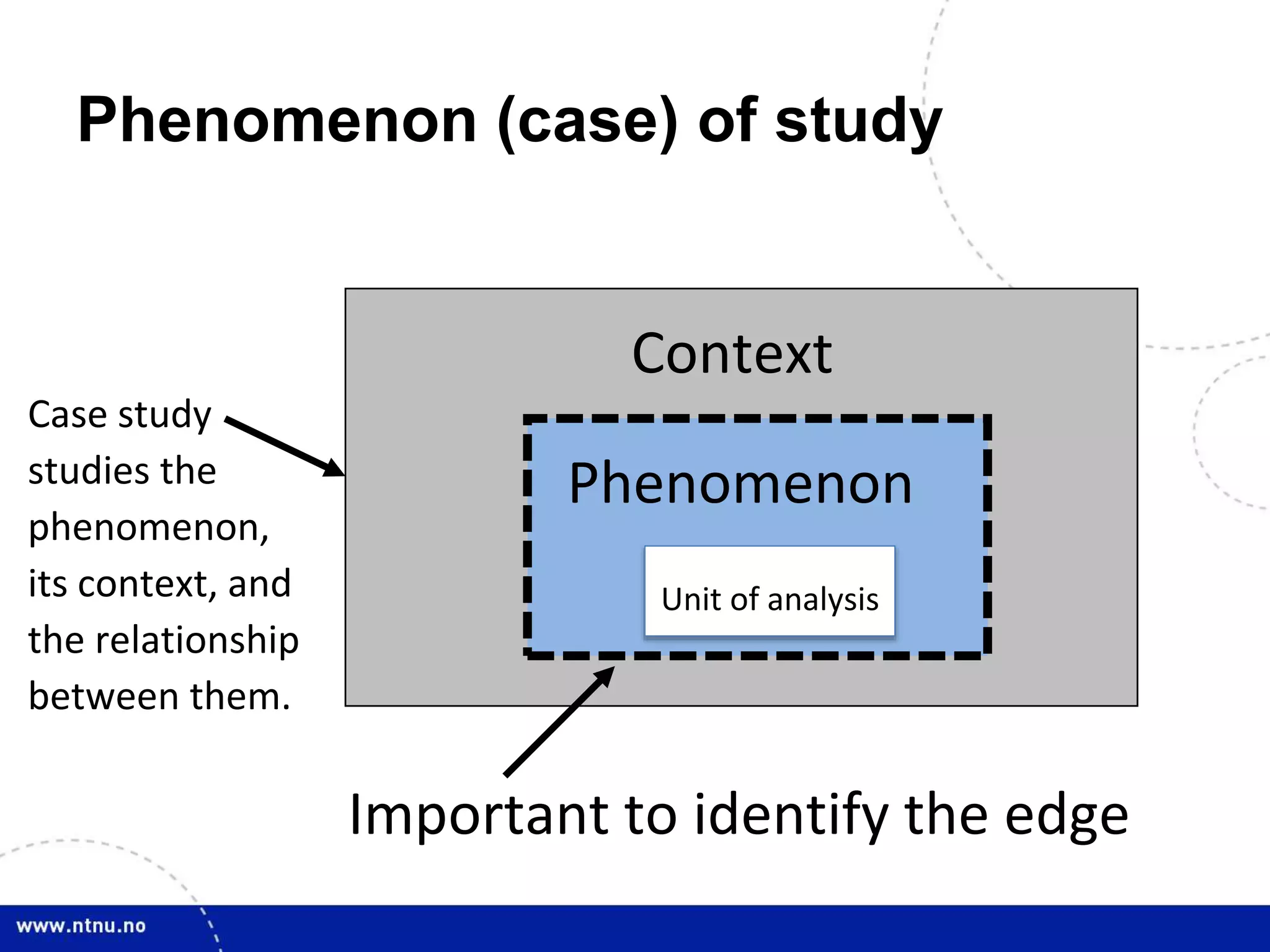 Phenomenon (case) of study
Context
Phenomenon
Important to identify the edge
Case study
studies the
phenomenon,
its context, and
the relationship
between them.
Unit of analysis
 