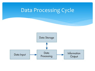 Data Processing Cycle
 