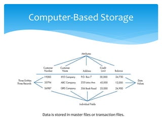 Computer-Based Storage
Data is stored in master files or transaction files.
 
