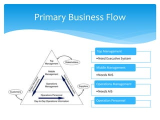 Primary Business Flow
•Need Executive System
Top Management
•Needs MIS
Middle Management
•Needs AIS
Operations Management
Operation Personnel
 