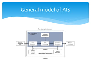 General model of AIS
 