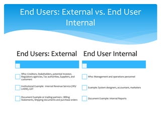 End Users: External
Who: Creditors, Stakeholders, potential Investor,
Regulatory agencies, Tax authorities, Suppliers, and
customers
Institutional Example: Internal Revenue Service (IRS/
LHDN), GST
Document Example or trading partners : Billing
Statements, Shipping documents and purchase orders
End User Internal
Who: Management and operations personnel
Example: System designers, accountant, marketers
Document Example: Internal Reports
End Users: External vs. End User
Internal
 