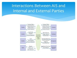 Interactions Between AIS and
Internal and External Parties
 