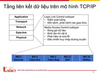 Comprehensive Overview of Data Link Layer Functions and Protocols in ...