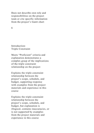 Does not describe own role and
responsibilities on the project
team or cite specific information
from the project’s Gantt chart
6
Introduction:
Triple Constraint
Meets “Proficient” criteria and
explanation demonstrates a
complex grasp of the implications
of the triple constraint
relationship on the project
Explains the triple constraint
relationship between the
project’s scope, schedule, and
budget, supporting response
with examples from the project
materials and experience in this
course
Explains the triple constraint
relationship between the
project’s scope, schedule, and
budget, but explanation is
illogical, contains inaccuracies, or
is not supported by examples
from the project materials and
experience in this course
 