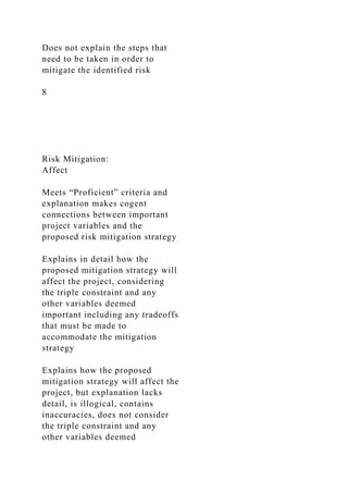 Does not explain the steps that
need to be taken in order to
mitigate the identified risk
8
Risk Mitigation:
Affect
Meets “Proficient” criteria and
explanation makes cogent
connections between important
project variables and the
proposed risk mitigation strategy
Explains in detail how the
proposed mitigation strategy will
affect the project, considering
the triple constraint and any
other variables deemed
important including any tradeoffs
that must be made to
accommodate the mitigation
strategy
Explains how the proposed
mitigation strategy will affect the
project, but explanation lacks
detail, is illogical, contains
inaccuracies, does not consider
the triple constraint and any
other variables deemed
 