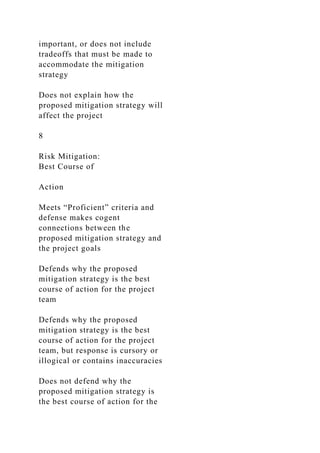important, or does not include
tradeoffs that must be made to
accommodate the mitigation
strategy
Does not explain how the
proposed mitigation strategy will
affect the project
8
Risk Mitigation:
Best Course of
Action
Meets “Proficient” criteria and
defense makes cogent
connections between the
proposed mitigation strategy and
the project goals
Defends why the proposed
mitigation strategy is the best
course of action for the project
team
Defends why the proposed
mitigation strategy is the best
course of action for the project
team, but response is cursory or
illogical or contains inaccuracies
Does not defend why the
proposed mitigation strategy is
the best course of action for the
 