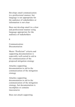Develops email communication
in a professional manner, but
language is not appropriate for
the audience of stakeholders or
information is not clear
Does not develop email in a clear
and professional manner using
language appropriate for the
audience of stakeholders
8
Communication:
Documentation
Meets “Proficient” criteria and
supporting documentation is
especially well-suited to aid in
the communication of the
proposed mitigation strategy
Attaches supporting
documentation to aid in the
communication of the mitigation
strategy
Attaches supporting
documentation to aid in the
communication of the mitigation
strategy, but documentation is
incomplete or contains
inaccuracies
Does not attach supporting
 