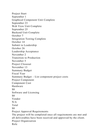 Project Start
September 1
Graphical Component Unit Complete
September 23
Web View Unit Complete
September 25
Backend Unit Complete
October 7
Integration Testing Complete
October 14
Submit to Leadership
October 26
Leadership Acceptance
November 2
Transition to Production
November 5
Project Closeout
November 13
Summary Budget
Fiscal Year
Summary Budget – List component project costs
Project Component
Component Cost
Hardware
$0
Software and Licensing
$0
Vendor
N/A
Total
$0
Project Approval Requirements
The project will be completed once all requirements are met and
all deliverables have been received and approved by the client.
Project Organization
Role
 