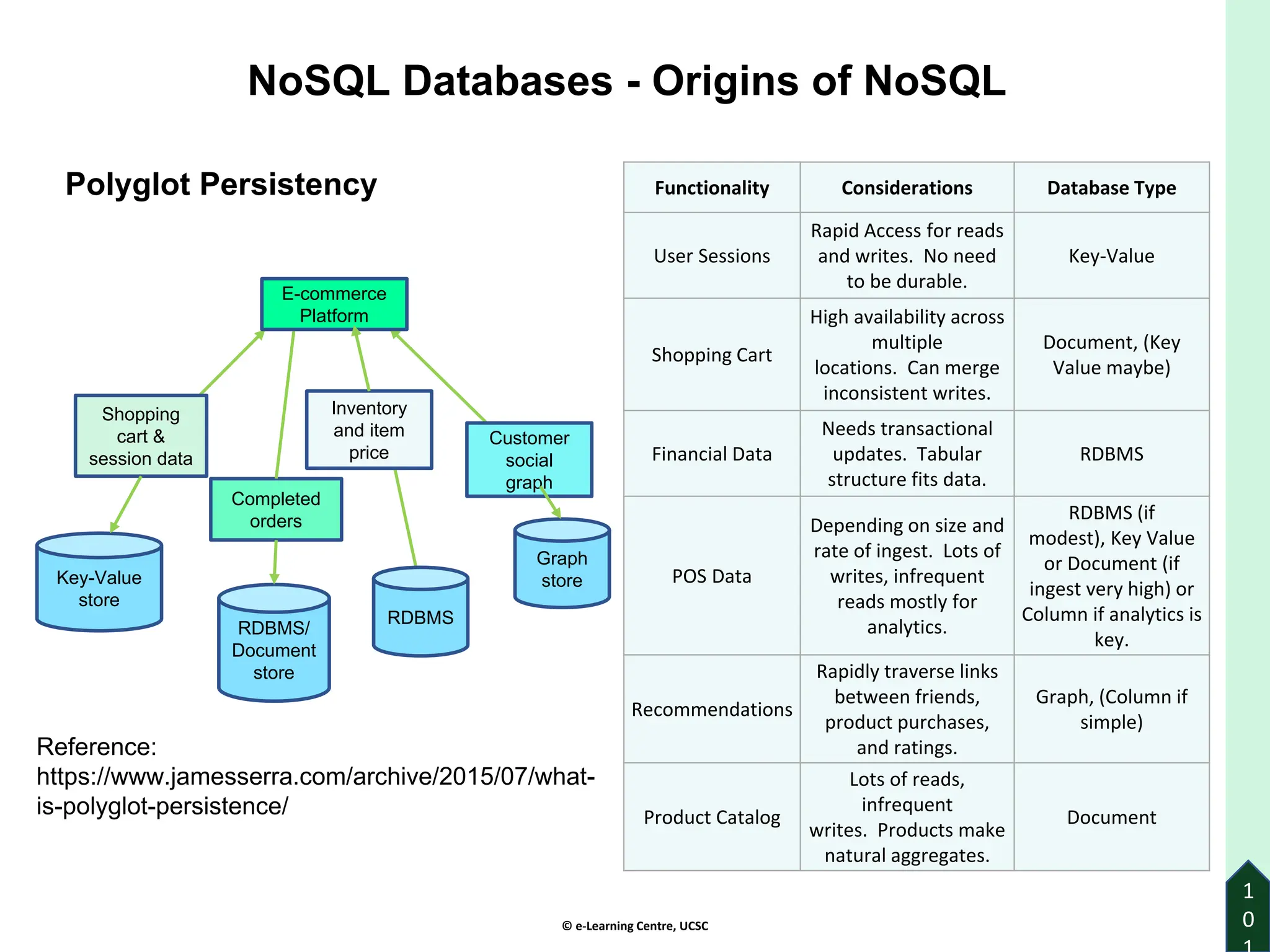 © e-Learning Centre, UCSC
1
0
NoSQL Databases - Origins of NoSQL
Key-Value
store
RDBMS/
Document
store
Graph
store
Shopping
cart &
session data
Completed
orders
Inventory
and item
price
Customer
social
graph
E-commerce
Platform
RDBMS
Polyglot Persistency
Reference:
https://www.jamesserra.com/archive/2015/07/what-
is-polyglot-persistence/
Functionality Considerations Database Type
User Sessions
Rapid Access for reads
and writes. No need
to be durable.
Key-Value
Shopping Cart
High availability across
multiple
locations. Can merge
inconsistent writes.
Document, (Key
Value maybe)
Financial Data
Needs transactional
updates. Tabular
structure fits data.
RDBMS
POS Data
Depending on size and
rate of ingest. Lots of
writes, infrequent
reads mostly for
analytics.
RDBMS (if
modest), Key Value
or Document (if
ingest very high) or
Column if analytics is
key.
Recommendations
Rapidly traverse links
between friends,
product purchases,
and ratings.
Graph, (Column if
simple)
Product Catalog
Lots of reads,
infrequent
writes. Products make
natural aggregates.
Document
 