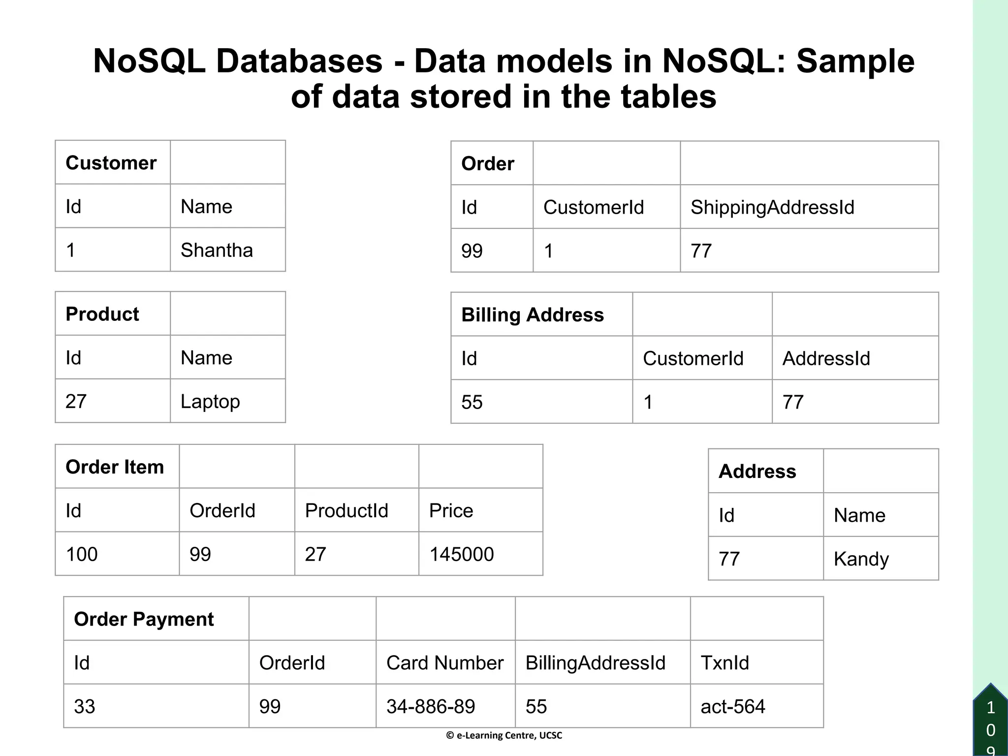 © e-Learning Centre, UCSC
1
0
Customer
Id Name
1 Shantha
Order
Id CustomerId ShippingAddressId
99 1 77
Product
Id Name
27 Laptop
Billing Address
Id CustomerId AddressId
55 1 77
Address
Id Name
77 Kandy
Order Item
Id OrderId ProductId Price
100 99 27 145000
Order Payment
Id OrderId Card Number BillingAddressId TxnId
33 99 34-886-89 55 act-564
NoSQL Databases - Data models in NoSQL: Sample
of data stored in the tables
 