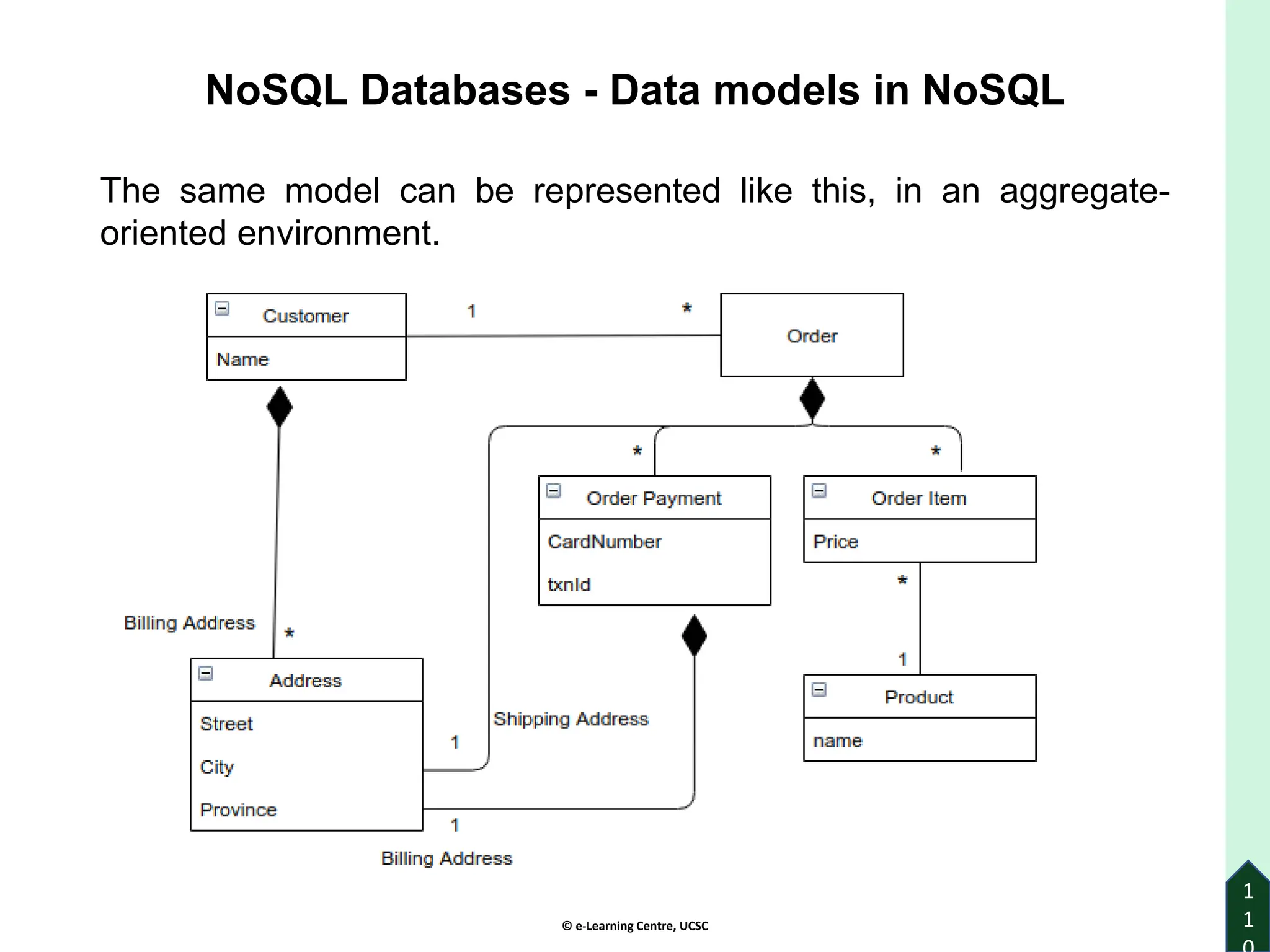 © e-Learning Centre, UCSC
1
1
The same model can be represented like this, in an aggregate-
oriented environment.
NoSQL Databases - Data models in NoSQL
 