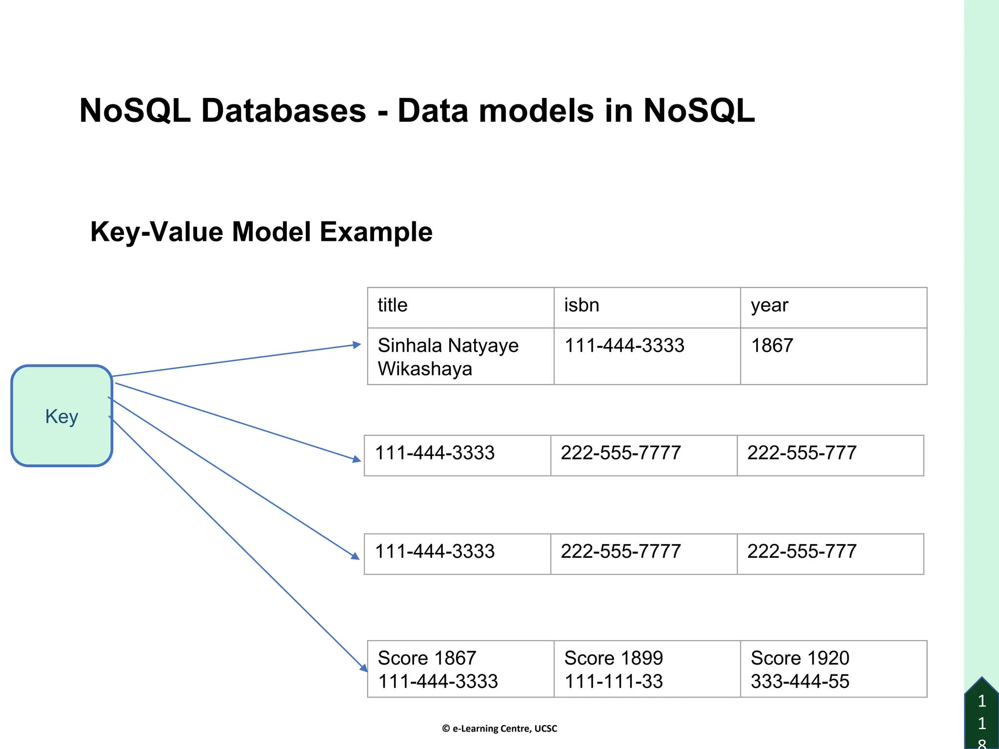 © e-Learning Centre, UCSC
1
1
NoSQL Databases - Data models in NoSQL
Key-Value Model Example
118
Key
111-444-3333 222-555-7777 222-555-777
111-444-3333 222-555-7777 222-555-777
Score 1867
111-444-3333
Score 1899
111-111-33
Score 1920
333-444-55
title isbn year
Sinhala Natyaye
Wikashaya
111-444-3333 1867
 