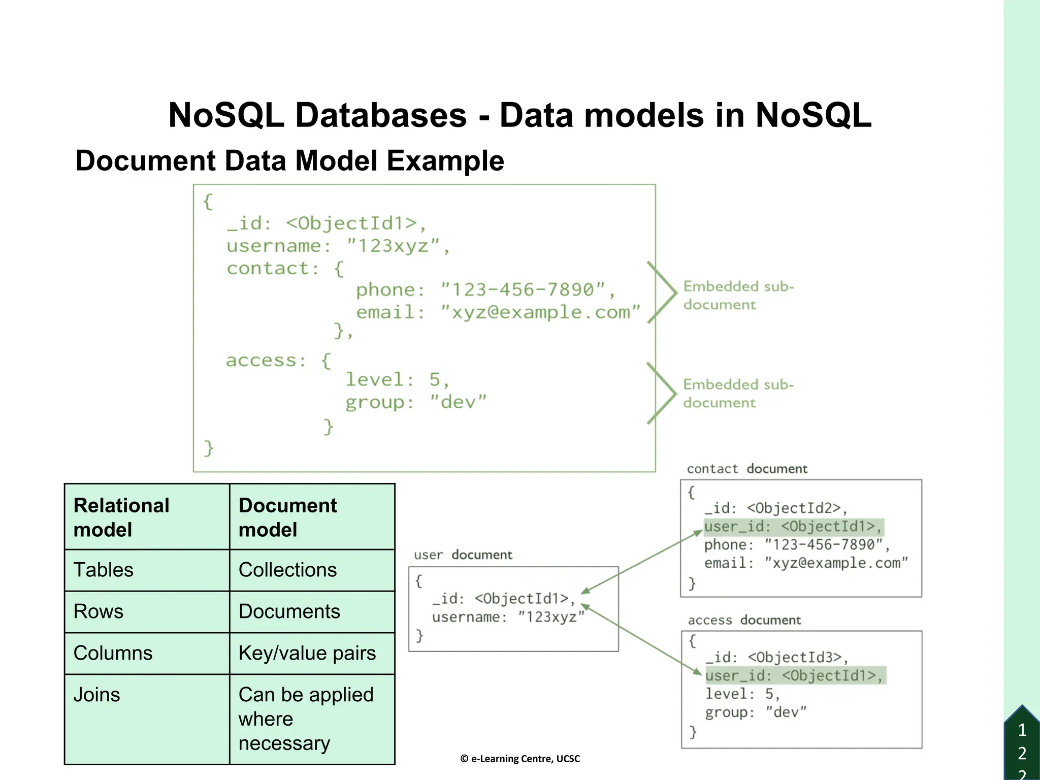 © e-Learning Centre, UCSC
1
2
NoSQL Databases - Data models in NoSQL
Relational
model
Document
model
Tables Collections
Rows Documents
Columns Key/value pairs
Joins Can be applied
where
necessary
Document Data Model Example
 