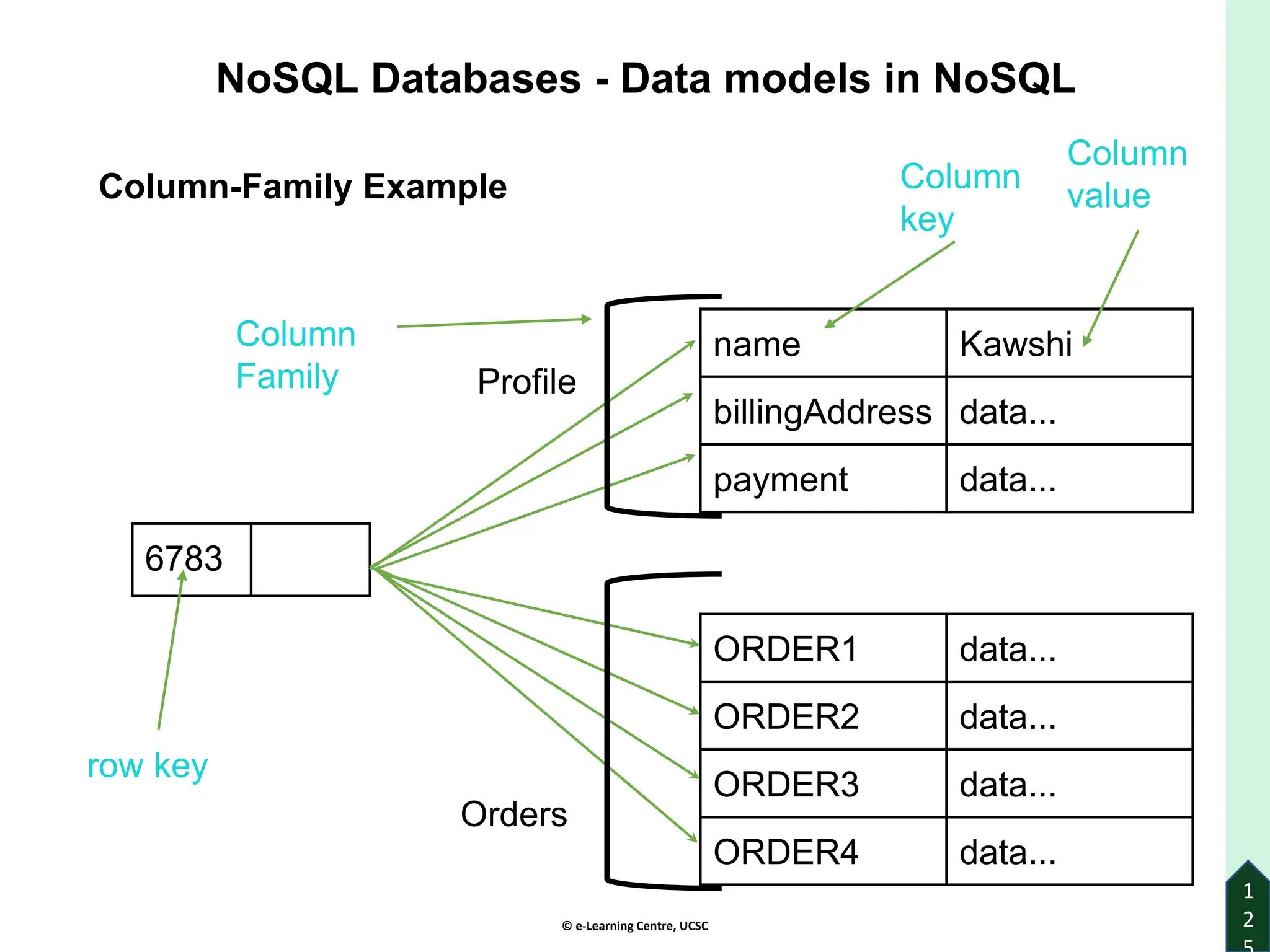 © e-Learning Centre, UCSC
6783
name Kawshi
billingAddress data...
payment data...
ORDER1 data...
ORDER2 data...
ORDER3 data...
ORDER4 data...
row key
Column
Family
Column
key
Column
value
Profile
Orders
NoSQL Databases - Data models in NoSQL
1
2
Column-Family Example
 