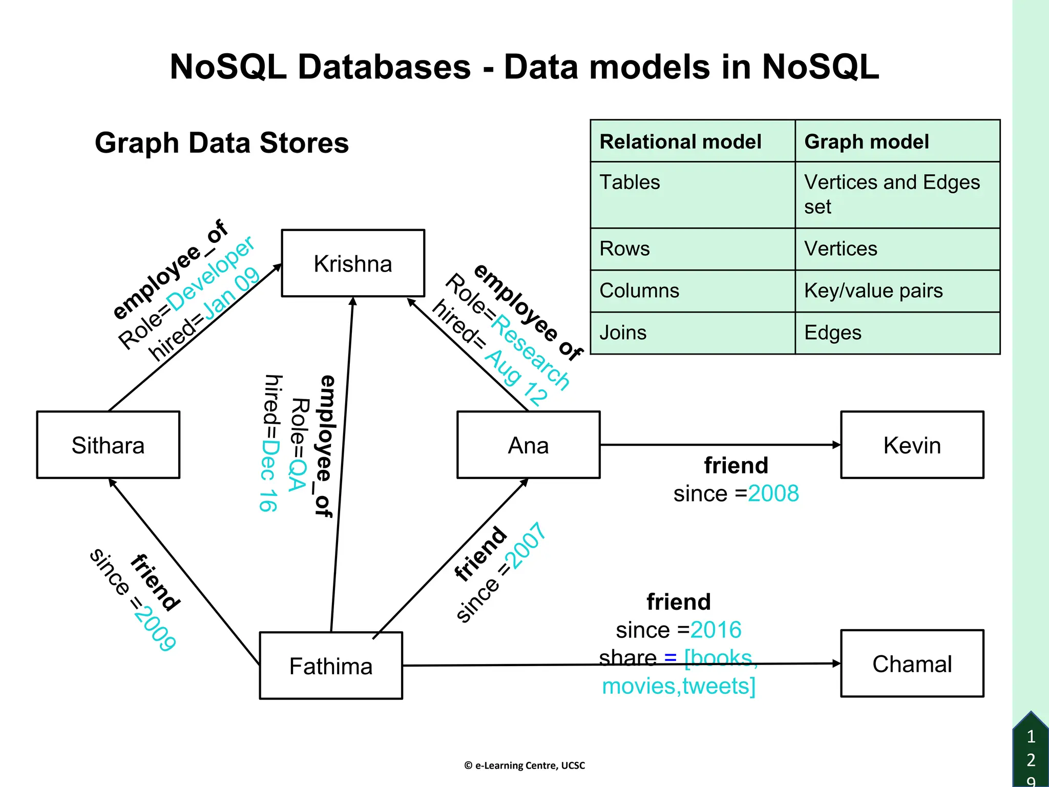 © e-Learning Centre, UCSC
1
2
Graph Data Stores
Sithara
Krishna
Fathima
Ana Kevin
Chamal
NoSQL Databases - Data models in NoSQL
1
2
Relational model Graph model
Tables Vertices and Edges
set
Rows Vertices
Columns Key/value pairs
Joins Edges
 