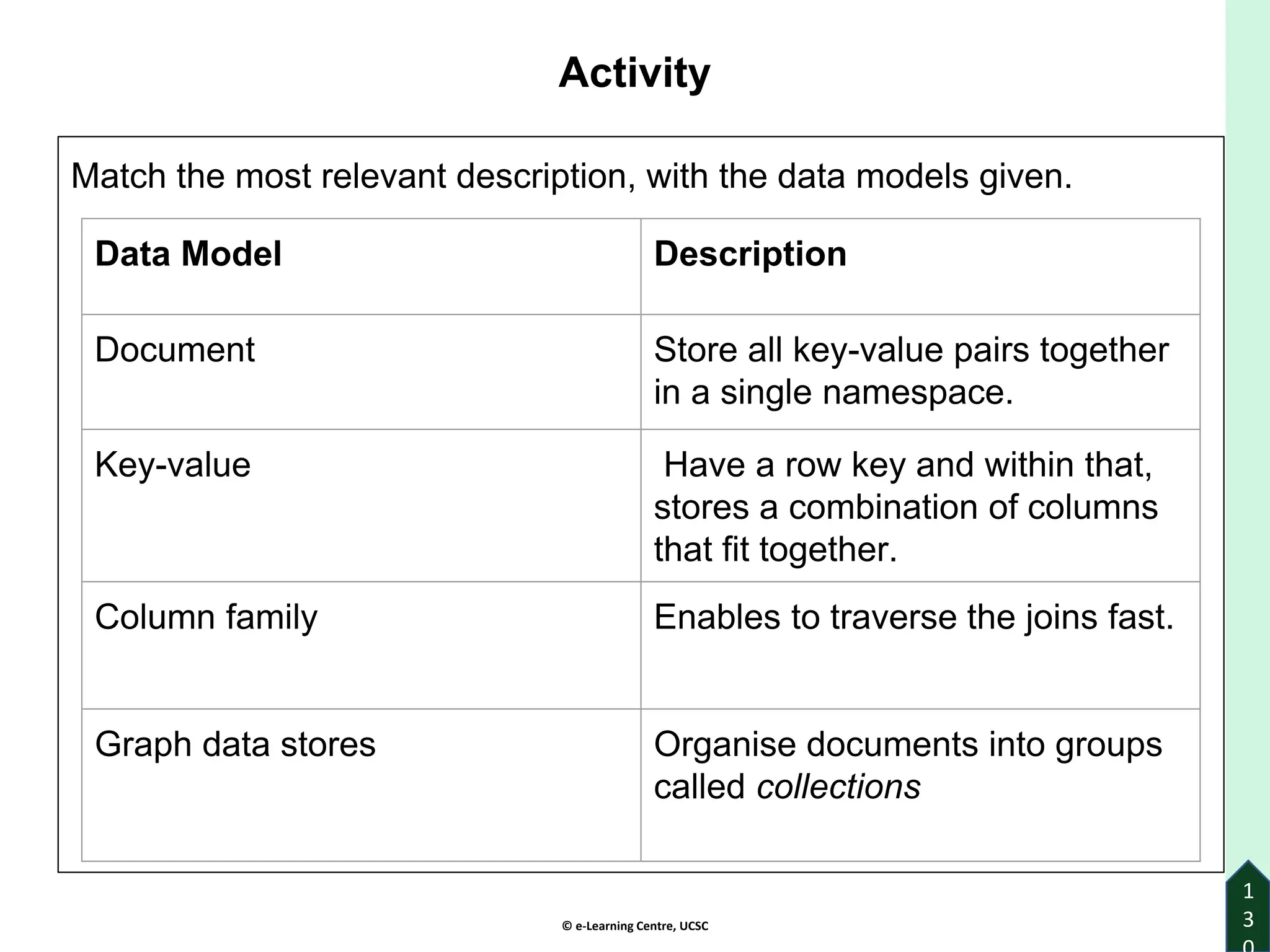 © e-Learning Centre, UCSC
Activity
Match the most relevant description, with the data models given.
1
3
Data Model Description
Document Store all key-value pairs together
in a single namespace.
Key-value Have a row key and within that,
stores a combination of columns
that fit together.
Column family Enables to traverse the joins fast.
Graph data stores Organise documents into groups
called collections
 