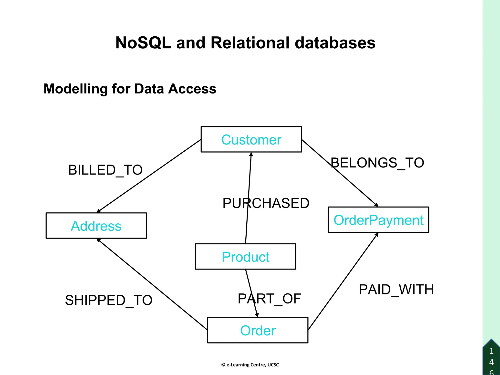© e-Learning Centre, UCSC
1
4
NoSQL and Relational databases
Modelling for Data Access
Customer
Order
Address
Product
OrderPayment
BILLED_TO
SHIPPED_TO
PURCHASED
BELONGS_TO
PAID_WITH
PART_OF
 