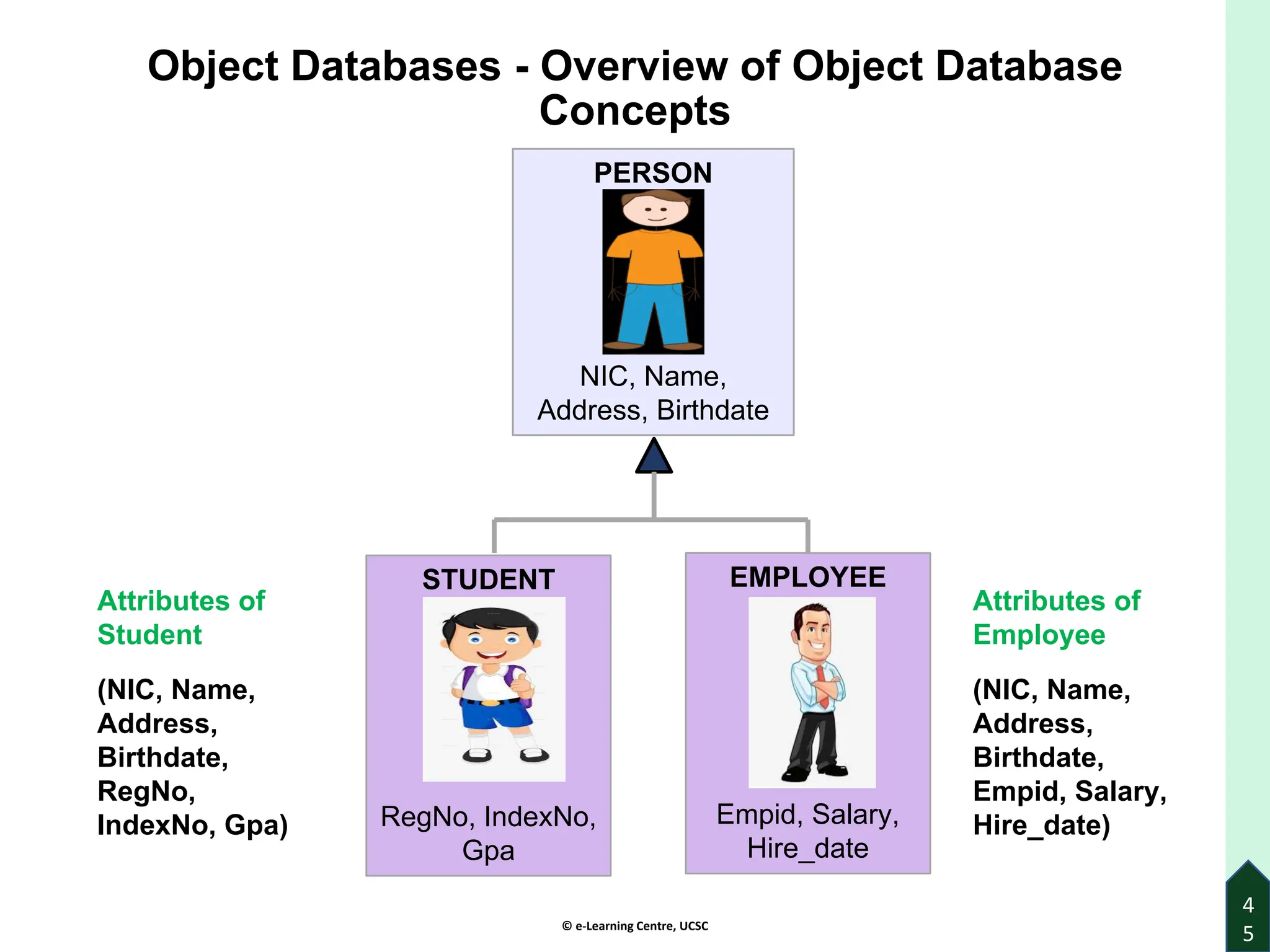 © e-Learning Centre, UCSC
4
5
Object Databases - Overview of Object Database
Concepts
PERSON
NIC, Name,
Address, Birthdate
STUDENT
RegNo, IndexNo,
Gpa
EMPLOYEE
Empid, Salary,
Hire_date
Attributes of
Employee
(NIC, Name,
Address,
Birthdate,
Empid, Salary,
Hire_date)
Attributes of
Student
(NIC, Name,
Address,
Birthdate,
RegNo,
IndexNo, Gpa)
 