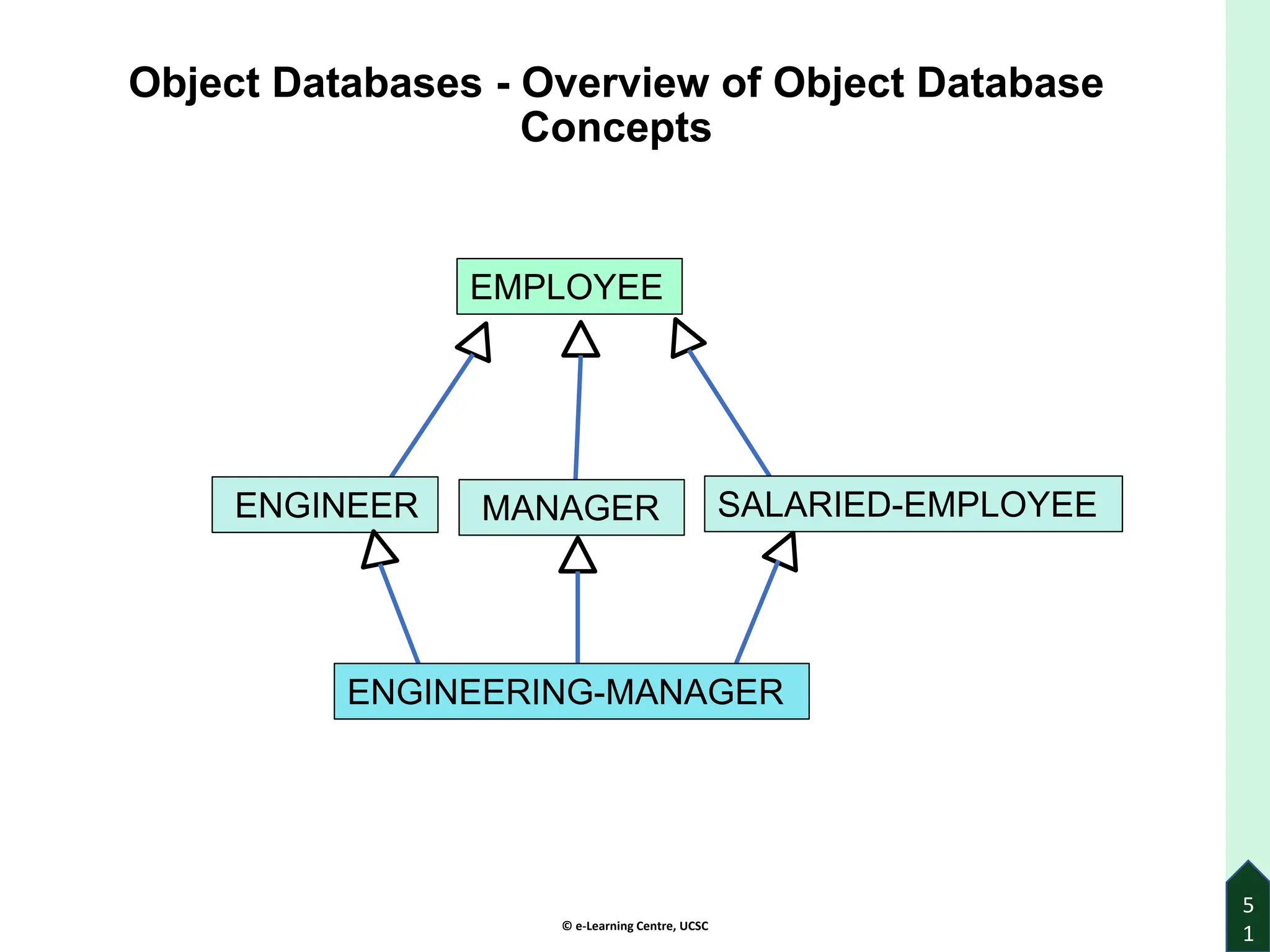 © e-Learning Centre, UCSC
5
1
Object Databases - Overview of Object Database
Concepts
EMPLOYEE
ENGINEER MANAGER SALARIED-EMPLOYEE
ENGINEERING-MANAGER
 