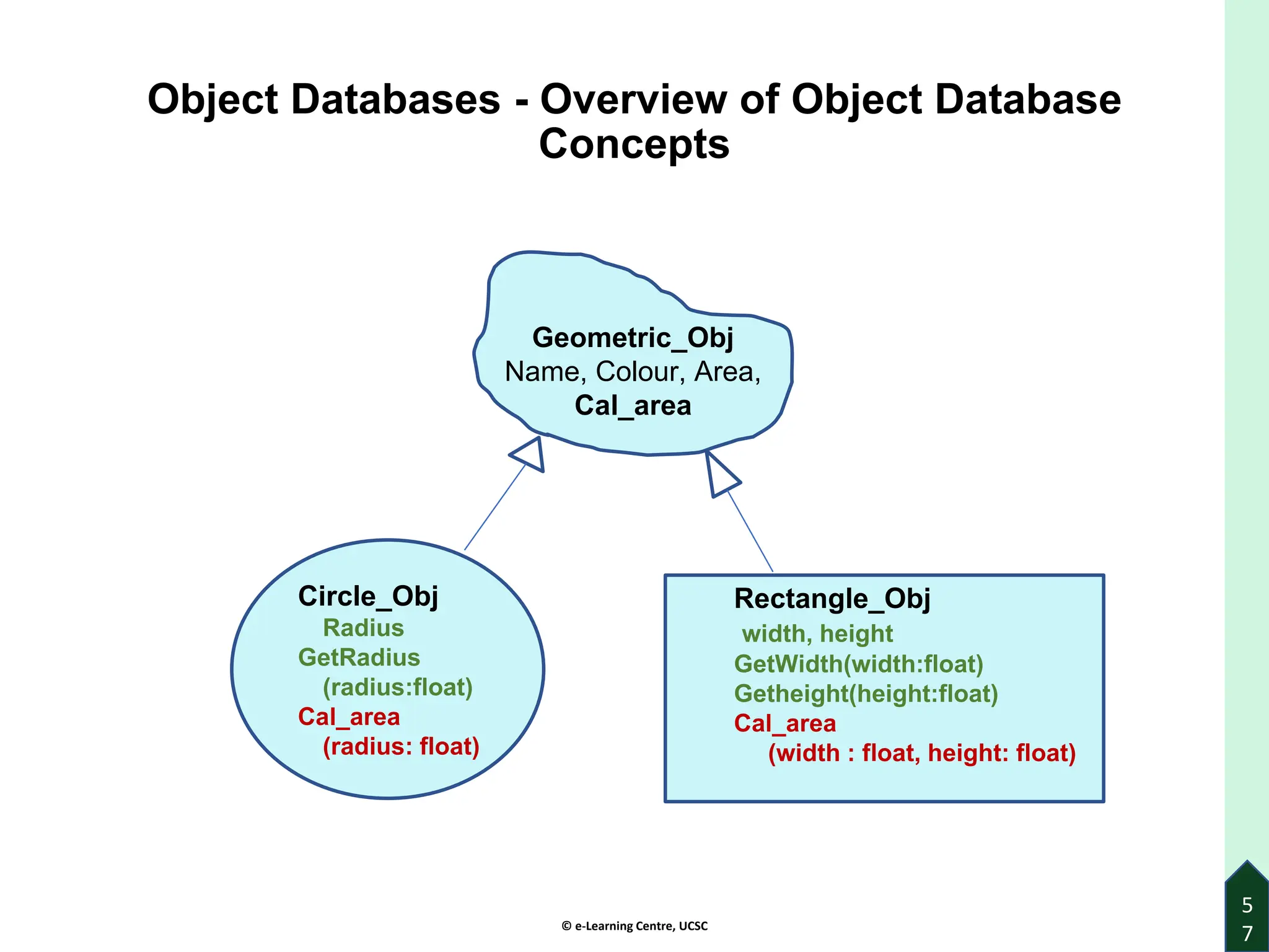 © e-Learning Centre, UCSC
5
7
Object Databases - Overview of Object Database
Concepts
Geometric_Obj
Name, Colour, Area,
Cal_area
Circle_Obj
Radius
GetRadius
(radius:float)
Cal_area
(radius: float)
Rectangle_Obj
width, height
GetWidth(width:float)
Getheight(height:float)
Cal_area
(width : float, height: float)
 