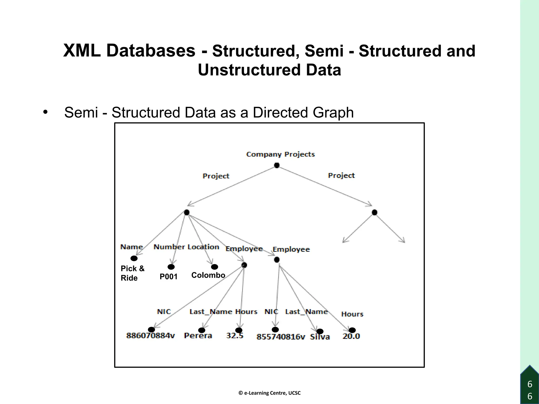 © e-Learning Centre, UCSC
6
6
XML Databases - Structured, Semi - Structured and
Unstructured Data
• Semi - Structured Data as a Directed Graph
Pick &
Ride P001 Colombo
 
