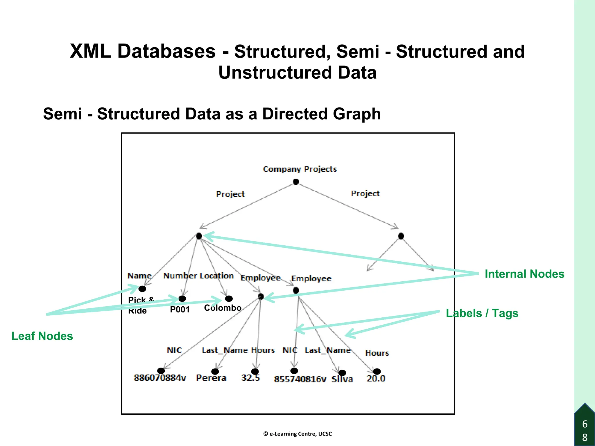 © e-Learning Centre, UCSC
6
8
XML Databases - Structured, Semi - Structured and
Unstructured Data
Semi - Structured Data as a Directed Graph
Pick &
Ride P001 Colombo
Labels / Tags
Internal Nodes
Leaf Nodes
 