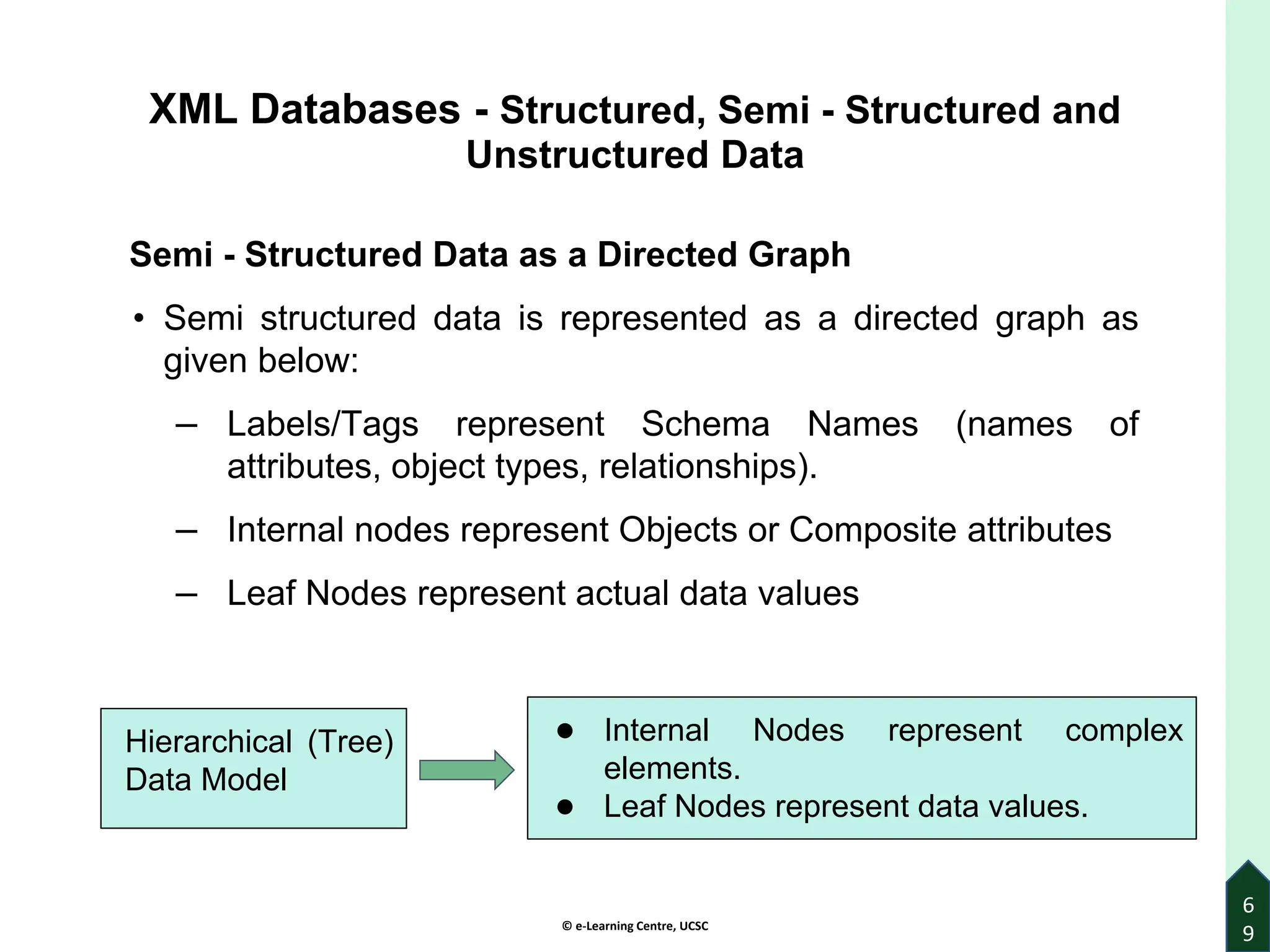 © e-Learning Centre, UCSC
6
9
XML Databases - Structured, Semi - Structured and
Unstructured Data
Semi - Structured Data as a Directed Graph
• Semi structured data is represented as a directed graph as
given below:
– Labels/Tags represent Schema Names (names of
attributes, object types, relationships).
– Internal nodes represent Objects or Composite attributes
– Leaf Nodes represent actual data values
● Internal Nodes represent complex
elements.
● Leaf Nodes represent data values.
Hierarchical (Tree)
Data Model
 