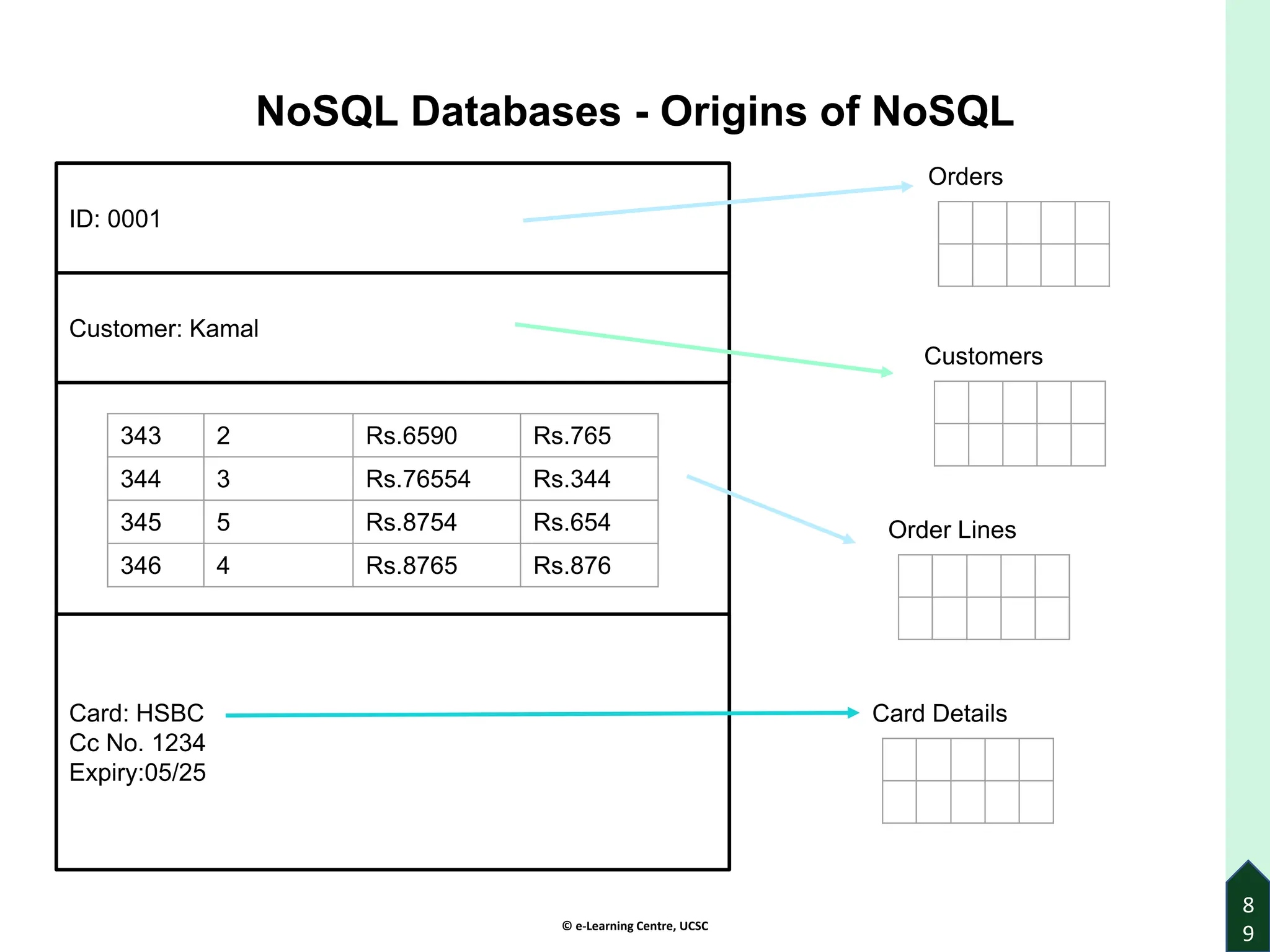 © e-Learning Centre, UCSC
8
9
NoSQL Databases - Origins of NoSQL
ID: 0001
Customer: Kamal
343 2 Rs.6590 Rs.765
344 3 Rs.76554 Rs.344
345 5 Rs.8754 Rs.654
346 4 Rs.8765 Rs.876
Card: HSBC
Cc No. 1234
Expiry:05/25
Orders
Customers
Order Lines
Card Details
 