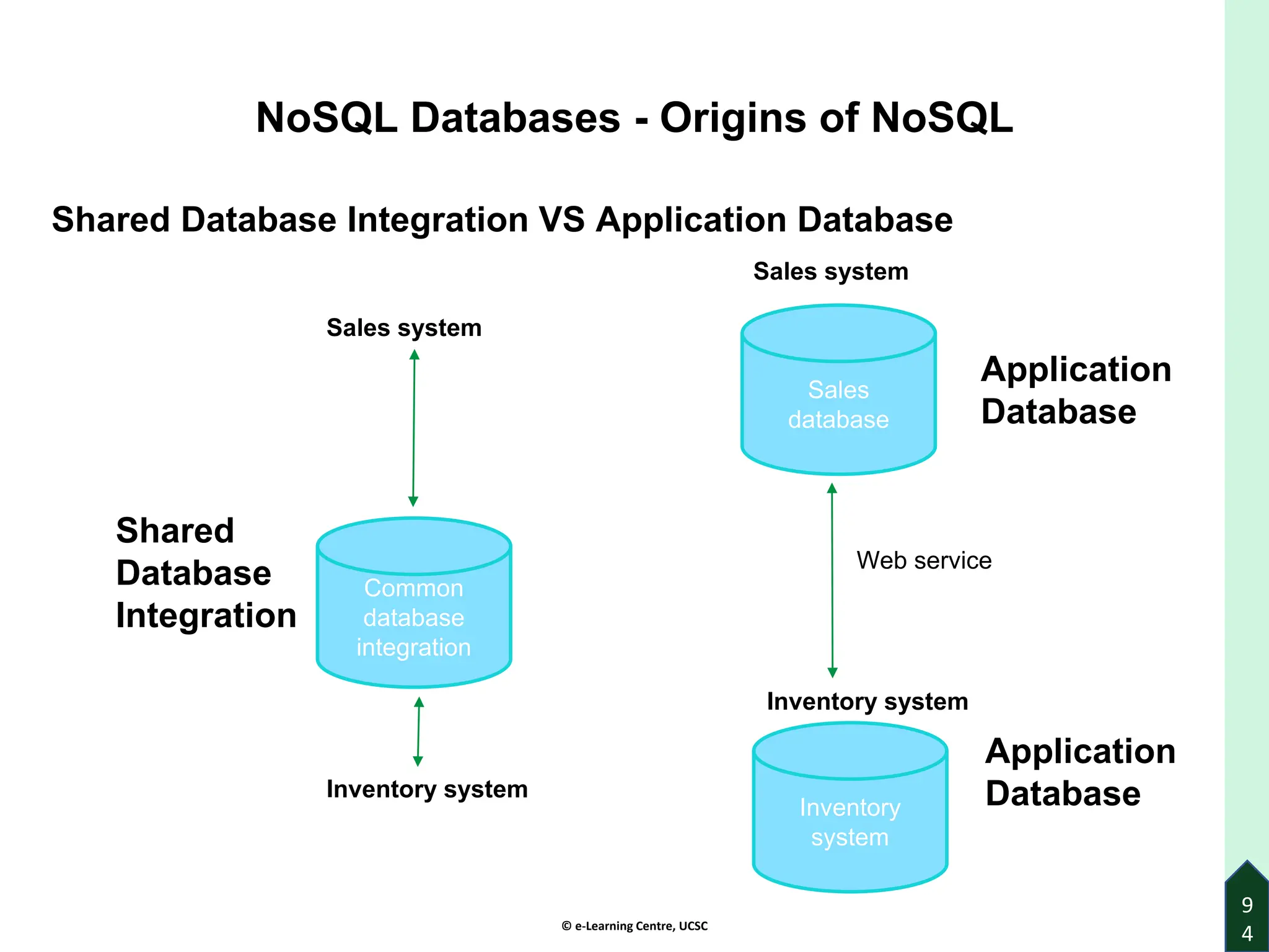 © e-Learning Centre, UCSC
9
4
NoSQL Databases - Origins of NoSQL
Shared Database Integration VS Application Database
Shared
Database
Integration
Application
Database
Application
Database
Common
database
integration
Inventory
system
Sales
database
Sales system
Inventory system
Sales system
Inventory system
Web service
 