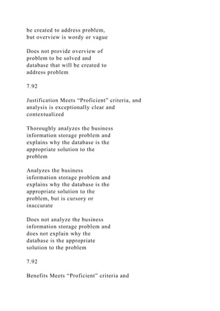 be created to address problem,
but overview is wordy or vague
Does not provide overview of
problem to be solved and
database that will be created to
address problem
7.92
Justification Meets “Proficient” criteria, and
analysis is exceptionally clear and
contextualized
Thoroughly analyzes the business
information storage problem and
explains why the database is the
appropriate solution to the
problem
Analyzes the business
information storage problem and
explains why the database is the
appropriate solution to the
problem, but is cursory or
inaccurate
Does not analyze the business
information storage problem and
does not explain why the
database is the appropriate
solution to the problem
7.92
Benefits Meets “Proficient” criteria and
 