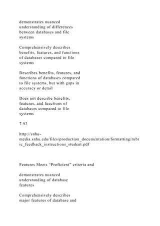 demonstrates nuanced
understanding of differences
between databases and file
systems
Comprehensively describes
benefits, features, and functions
of databases compared to file
systems
Describes benefits, features, and
functions of databases compared
to file systems, but with gaps in
accuracy or detail
Does not describe benefits,
features, and functions of
databases compared to file
systems
7.92
http://snhu-
media.snhu.edu/files/production_documentation/formatting/rubr
ic_feedback_instructions_student.pdf
Features Meets “Proficient” criteria and
demonstrates nuanced
understanding of database
features
Comprehensively describes
major features of database and
 