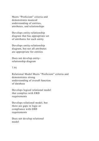 Meets “Proficient” criteria and
demonstrates nuanced
understanding of entities,
attributes, and relationships
Develops entity-relationship
diagram that has appropriate set
of attributes for each entity
Develops entity-relationship
diagram, but not all attributes
are appropriate for entities
Does not develop entity-
relationship diagram
7.91
Relational Model Meets “Proficient” criteria and
demonstrates strong
understanding of overall function
of database
Develops logical relational model
that complies with ERD
requirements
Develops relational model, but
there are gaps in logic or
compliance with ERD
requirements
Does not develop relational
model
 